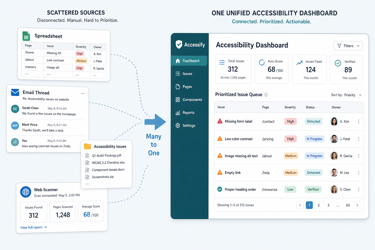 Scattered spreadsheets, email threads, folders, and a web scanner consolidating into one unified accessibility dashboard with a prioritized queue and owners.