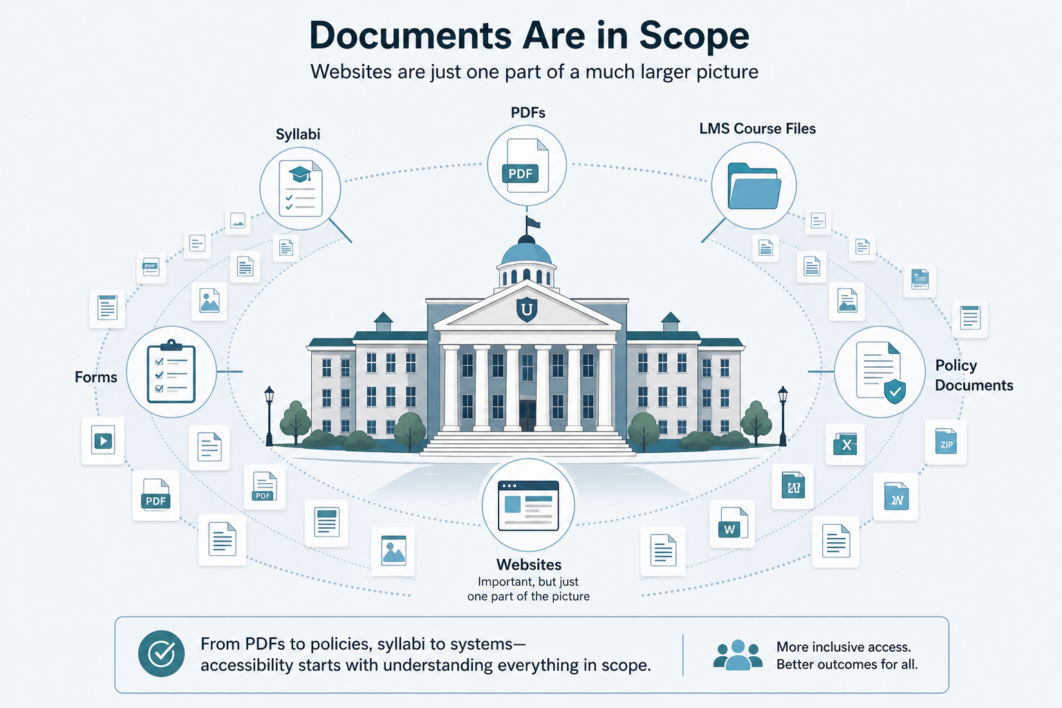 A public institution building surrounded by document types in scope — course PDFs, syllabi, LMS files, forms, policy documents — with the website shown as just one tile among many.