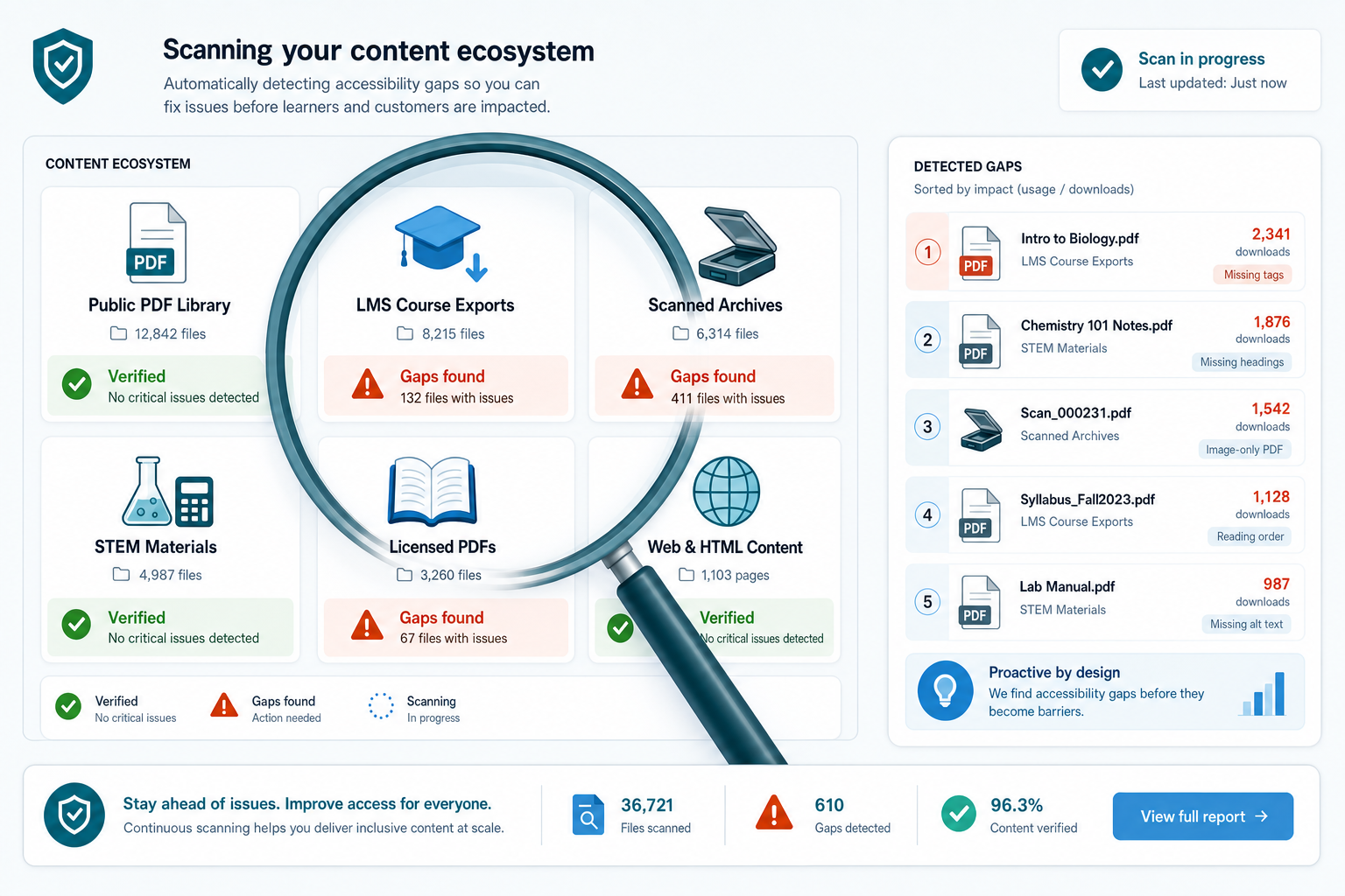 A magnifying glass scanning a content ecosystem of PDFs, LMS exports, scanned archives, and STEM materials, flagging gaps and sorting them by usage in a side panel.