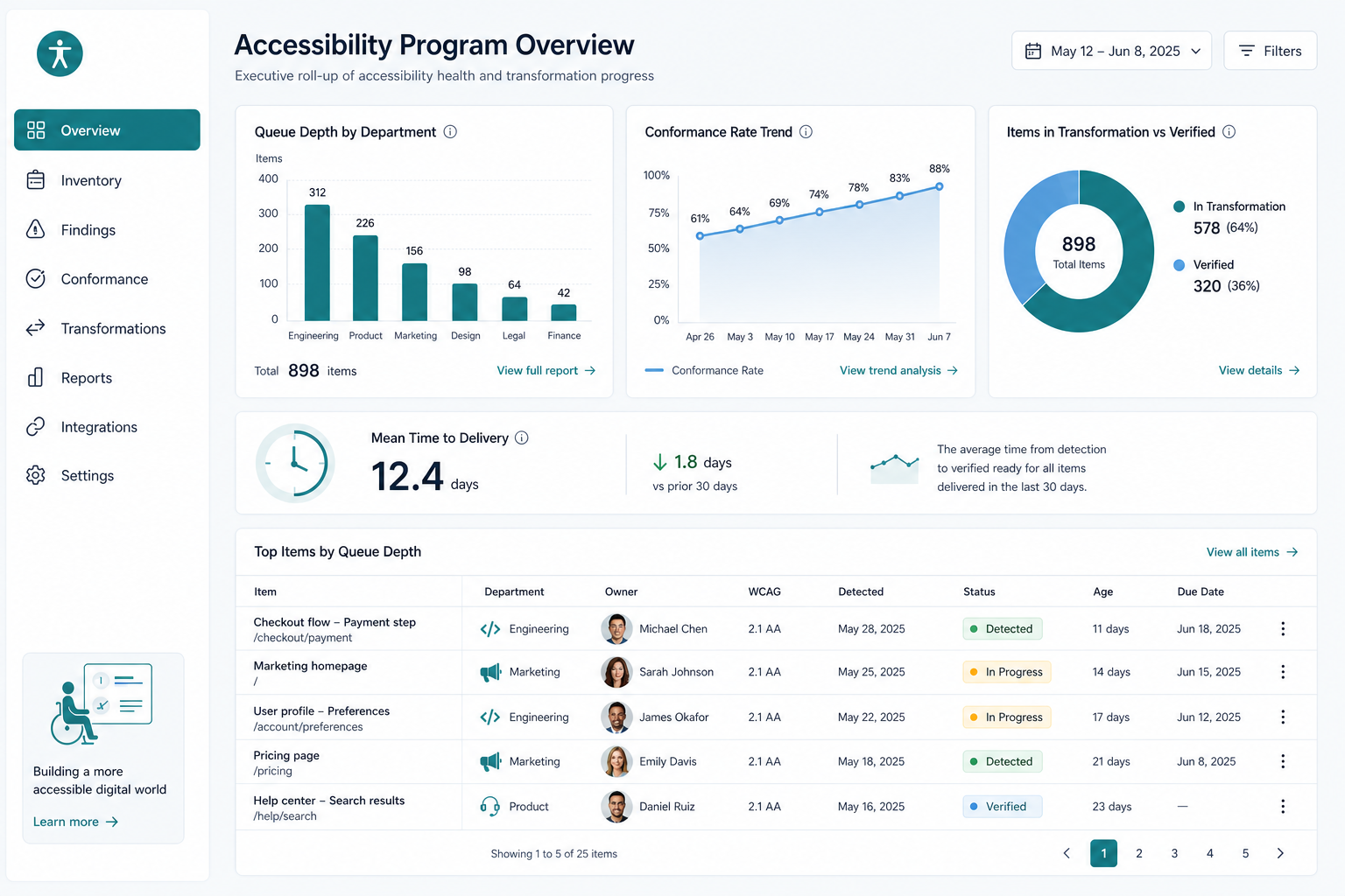 An accessibility program dashboard showing queue depth by department, conformance rate trend, items in transformation vs verified, mean time to delivery, and an owned item table.