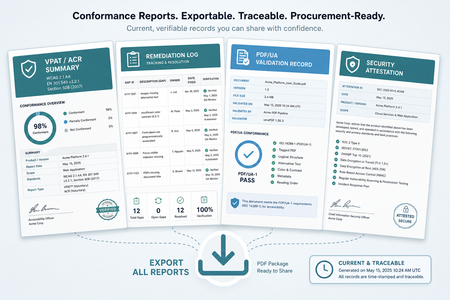 Exportable conformance documents fanned out: VPAT/ACR summary, remediation log, PDF/UA validation record, and security attestation, with an export arrow and timestamp.