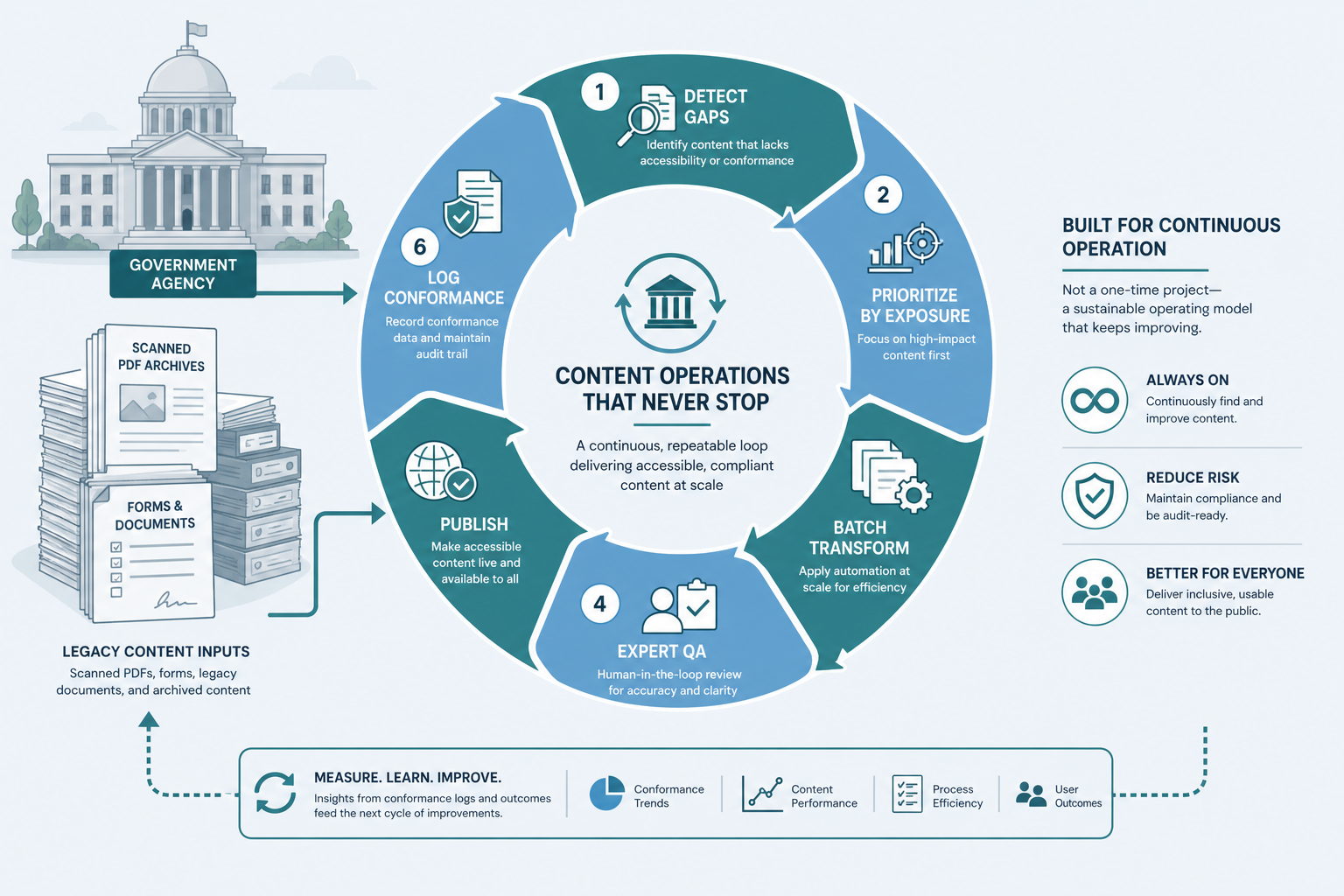 A continuous government content operations loop — detect, prioritize, batch transform, expert QA, publish, log conformance — fed by legacy scanned archives and forms.
