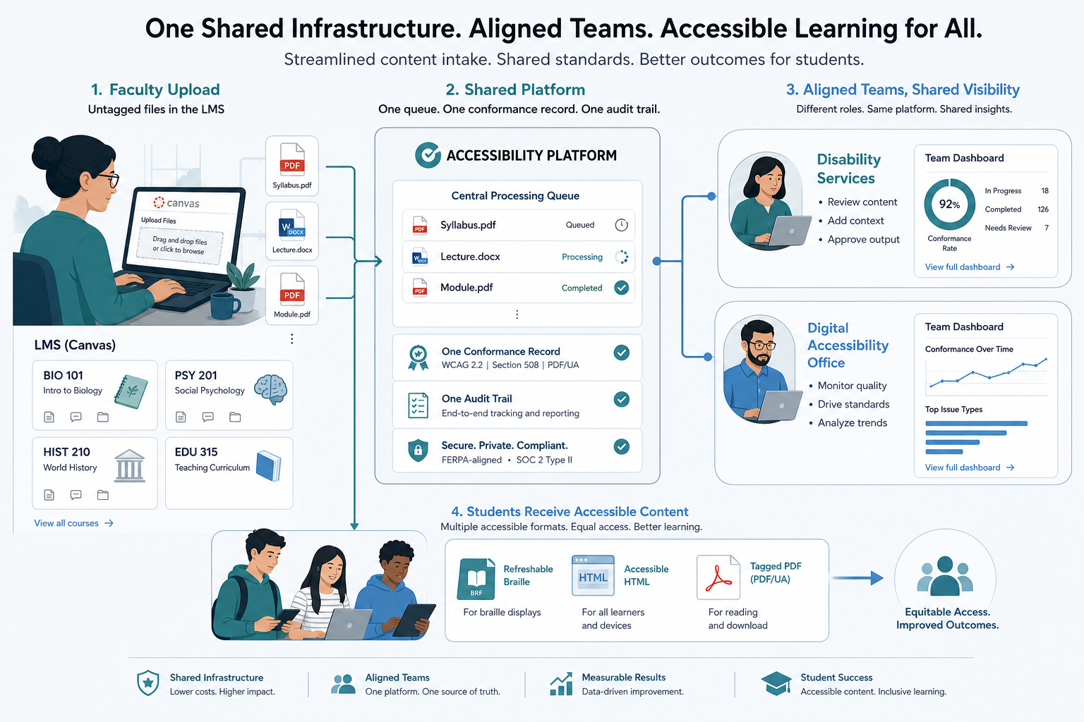 Faculty uploads flowing into one shared accessibility queue used by disability services and a digital accessibility office, with students receiving accessible formats.