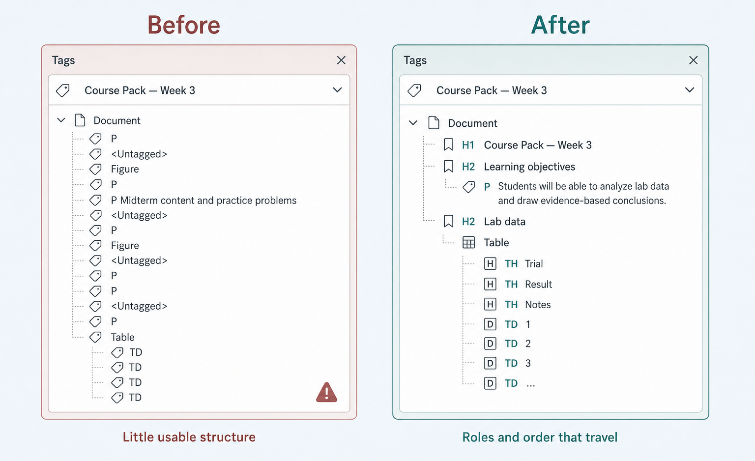 Before and after tags panels for the same course PDF: flat missing structure versus clear heading hierarchy and table headers.