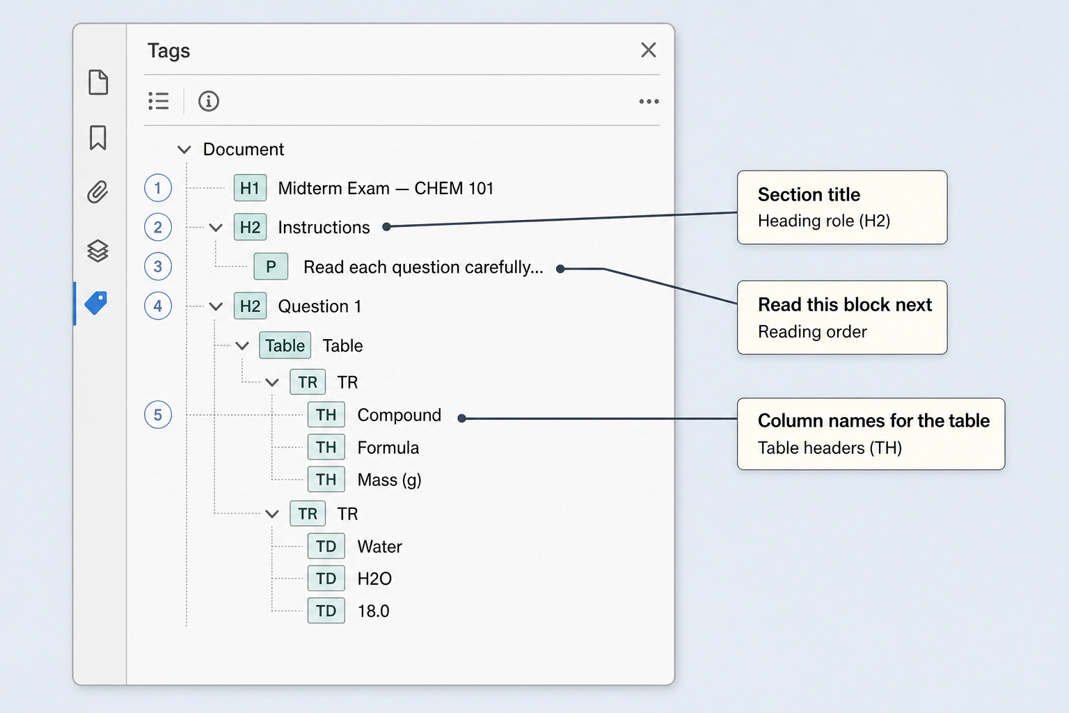 Annotated tags panel with callouts for section title, reading order, and table column headers.