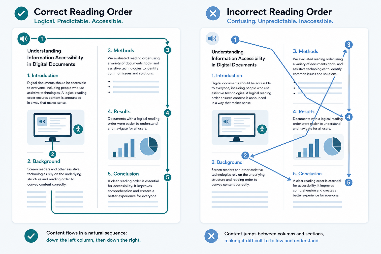 A two-column PDF with a correct numbered reading-order path down each column, next to a version with tangled arrows jumping between columns in the wrong order.
