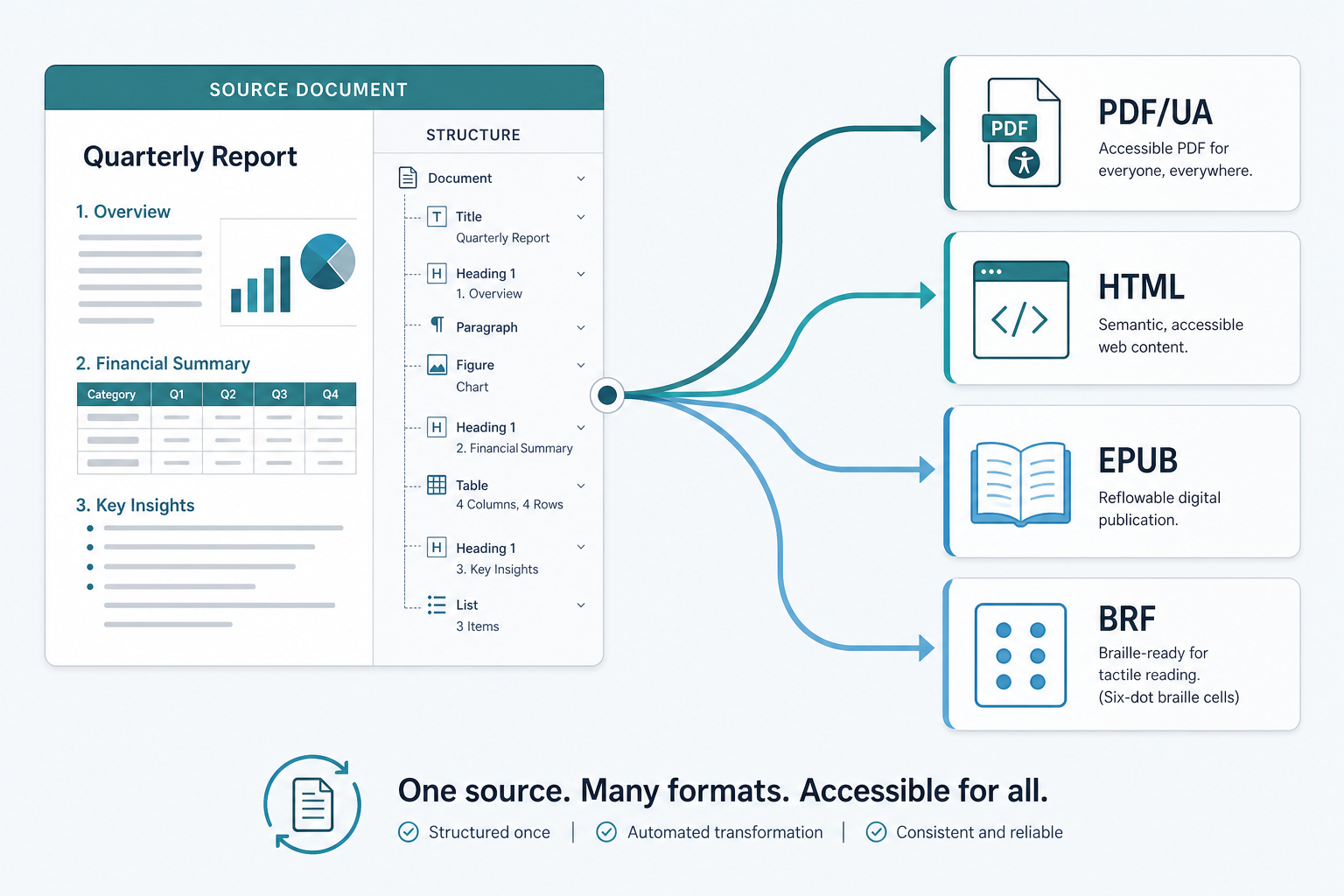 One structured source document branching into four output formats: PDF/UA, HTML, EPUB, and BRF braille.