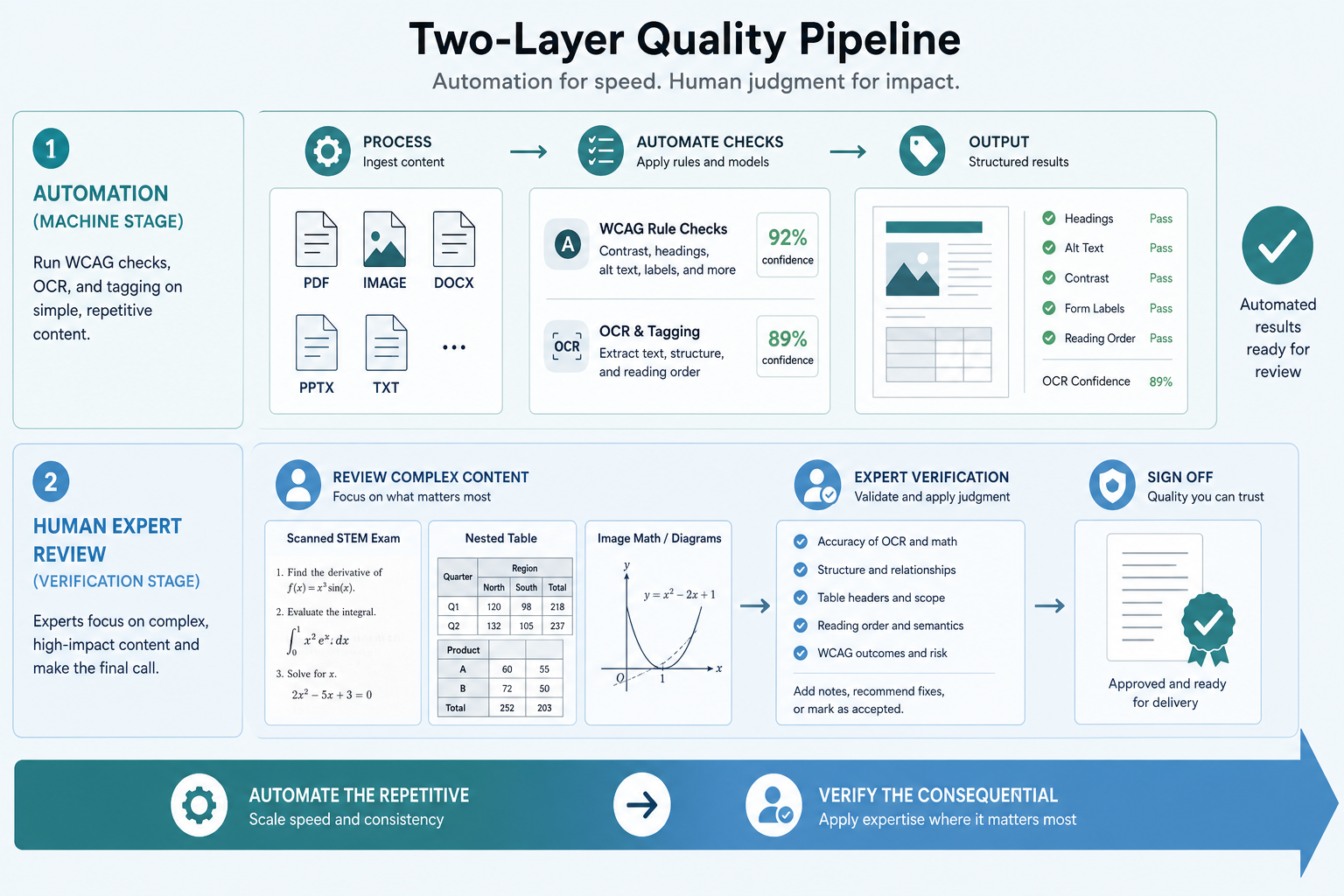 A two-layer quality pipeline: an automation stage running WCAG checks and OCR on simple documents, then a human expert verifying complex STEM, tables, and image math before sign-off.